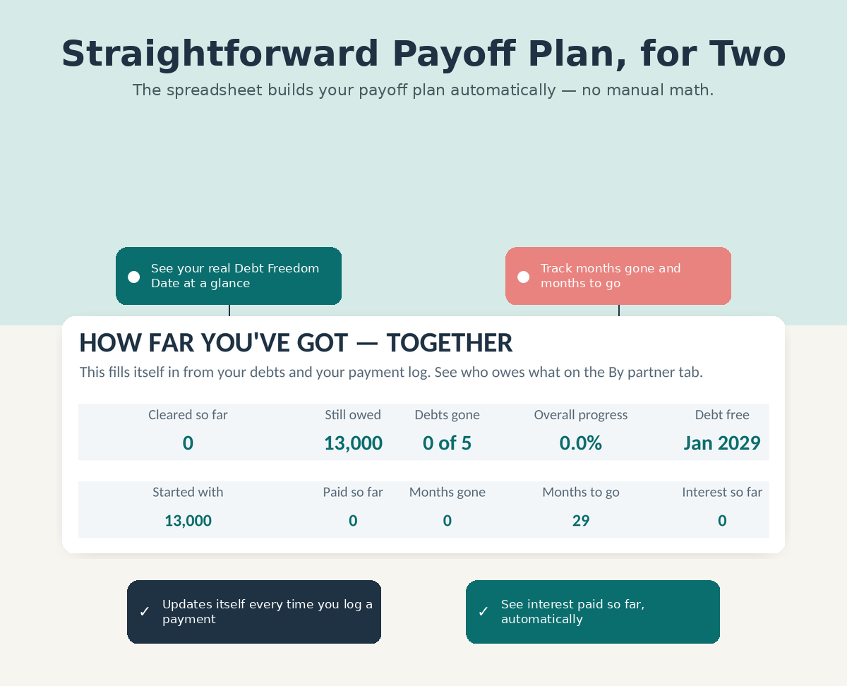 Straightforward payoff plan showing debt freedom date and interest